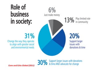 Cone	
  and	
  Echo	
  Global	
  (2011)	
  
 