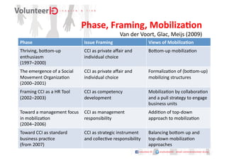 Phase,	
  Framing,	
  MobilizaDon	
  
                                                                          Van	
  der	
  Voort,	
  Glac,	
  Meijs	
  (2009)	
  
Phase	
                                       Issue	
  Framing	
                           Views	
  of	
  MobilizaDon	
  
Thriving,	
  boVom-­‐up	
                     CCI	
  as	
  private	
  aﬀair	
  and	
       BoVom-­‐up	
  mobiliza9on	
  
enthusiasm	
                                  individual	
  choice	
  
(1997–2000)	
  
The	
  emergence	
  of	
  a	
  Social	
       CCI	
  as	
  private	
  aﬀair	
  and	
       Formaliza9on	
  of	
  (boVom-­‐up)	
  
Movement	
  Organiza9on	
                     individual	
  choice	
                       mobilizing	
  structures	
  
(2000–2001)	
  
Framing	
  CCI	
  as	
  a	
  HR	
  Tool	
     CCI	
  as	
  competency	
                    Mobiliza9on	
  by	
  collabora9on	
  
(2002–2003)	
                                 development	
                                and	
  a	
  pull	
  strategy	
  to	
  engage	
  
                                                                                           business	
  units	
  
Toward	
  a	
  management	
  focus	
   CCI	
  as	
  management	
                           Addi9on	
  of	
  top-­‐down	
  
in	
  mobiliza9on	
                    responsibility	
                                    approach	
  to	
  mobiliza9on	
  
(2004–2006)	
  
Toward	
  CCI	
  as	
  standard	
             CCI	
  as	
  strategic	
  instrument	
       Balancing	
  boVom	
  up	
  and	
  
business	
  prac9ce	
                         and	
  collec9ve	
  responsibility	
         top-­‐down	
  mobiliza9on	
  
(from	
  2007)	
                                                                           approaches	
  
 
