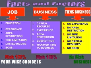 JOB
1. EDUCATION

BUSINESS
1. CAPITAL
REQUIRED

TIENS BUSINESS
1. NO EXPERIENCE

2. EXPERIENCE

2. EXPERIENCE

3. AREA
RESTRICTION

2. NO AREA
RESTRICTION

3. AREA
RESTRICTION

4. TIME LIMITATION

3. NO TIME
LIMITATION

4. COMPETITION

5. LIMITED INCOME

5. MAXIMUM TIME
TO BUSINESS

4. NO CAPITAL
REQUIRED

6. BOSS

YOUR WISE CHOICE IS

5. NO BOSS

BUSINESS

 