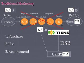 5
Rs:5/Factory

Regional Distributor
Sole Distributor

S.D

Transporter
Retailer

Whole Seller

R.D

W.S

T

25
Rs:25/Users/

R

20

1.Purchase
2.Use
3.Recommend

DSB
USERS /

 
