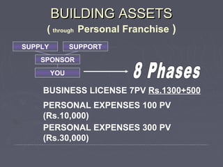 BUILDING ASSETS

( through Personal Franchise )
SUPPLY

SUPPORT

SPONSOR
YOU

BUSINESS LICENSE 7PV Rs.1300+500
PERSONAL EXPENSES 100 PV
(Rs.10,000)
PERSONAL EXPENSES 300 PV
(Rs.30,000)

 