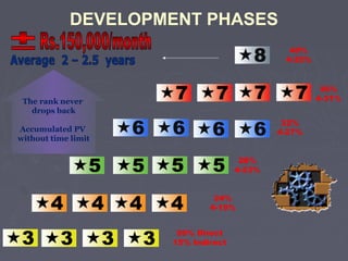 DEVELOPMENT PHASES
40%
4-35%
36%
4-31%

The rank never
drops back
32%
4-27%

Accumulated PV
without time limit
28%
4-23%
24%
4-19%
20% Direct
15% Indirect

 