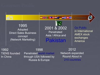 Company Profile
e-Commerce

1995
Adopted
Direct Sales Business
concept
(Network Marketing)

1992
TIENS founded
In China

2001 & 2002
Penetrated
Asia / Africa and

Pakistan

Go Public
in International
AMEX stock
exchanges
America

1998

2012

Penetrated world market
through USA followed by
Russia & Europe

Network expanded
Round About in
210 countries

 