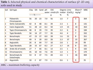 Soil Soil type Clay Silt Sand pH
water
CEC
cmol(+)/k
g
Organic
matter
%
Lime
(CaCO3)
%
Olsen-P
mg kg-1
MBC
——-%———
1 Palexerolic
Chromoxerets
56 20 23 7.9 56 1.6 7 3 364
2 Vertic Calcixerollic 42 8 48 8.1 39 2.3 1 8 131
3 Calcic Argixerolls 51 28 22 8.2 50 1.9 15 10 363
4 Typic Chromoxererts 48 8 39 7.9 39 2.2 6 6 184
5 Typic Rendolls 56 14 27 7.7 26 4.6 4 7 332
6 Xerochrepts 47 23 27 8.0 28 1.6 21 8 351
7 Xerochrepts 49 9 39 8.0 28 2.3 37 23 367
8 Argiustolls 26 8 64 7.7 10 2.8 1 14 99
9 Typic Rendolls 28 15 67 8.2 27 3.7 14 8 101
10 Aridic SG of Ustolls 27 7 66 8.1 13 2.5 1 9 102
11 Chromoxererts 45 10 43 7.6 43 1.4 1 9 174
12 Xerochrepts &
Ustochrepts
53 8 37 7.5 28 2.6 1 26 404
13 Arguistolls 10 2 87 7.9 1 0.6 1 9 35
Table 1: Selected physical and chemical characteristics of surface (0–20 cm)
soils used in study
MBC = maximum buffering capacity
 