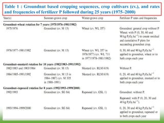 Table 1 : Groundnut based cropping sequences, crop cultivars (cv.), and rates
and frequencies of fertilizer P followed during 25 years (1975–2000)
 