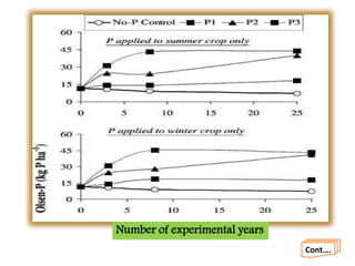Number of experimental years
Cont….
 