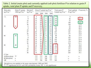 Table 2. Initial (main plot) and currently applied (sub plot) fertilizer P in relation to grain P
uptake, total plant P uptake and P recovery.
 