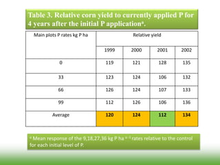Main plots P rates kg P ha Relative yield
1999 2000 2001 2002
0 119 121 128 135
33 123 124 106 132
66 126 124 107 133
99 112 126 106 136
Average 120 124 112 134
Table 3. Relative corn yield to currently applied P for
4 years after the initial P applicationa.
a Mean response of the 9,18,27,36 kg P ha a -1 rates relative to the control
for each initial level of P.
 