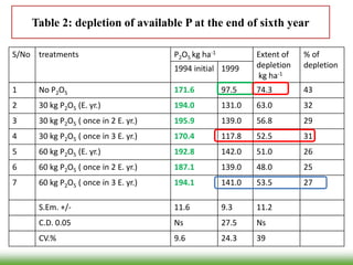 Table 2: depletion of available P at the end of sixth year
S/No treatments P2O5 kg ha-1 Extent of
depletion
kg ha-1
% of
depletion1994 initial 1999
1 No P2O5 171.6 97.5 74.3 43
2 30 kg P2O5 (E. yr.) 194.0 131.0 63.0 32
3 30 kg P2O5 ( once in 2 E. yr.) 195.9 139.0 56.8 29
4 30 kg P2O5 ( once in 3 E. yr.) 170.4 117.8 52.5 31
5 60 kg P2O5 (E. yr.) 192.8 142.0 51.0 26
6 60 kg P2O5 ( once in 2 E. yr.) 187.1 139.0 48.0 25
7 60 kg P2O5 ( once in 3 E. yr.) 194.1 141.0 53.5 27
S.Em. +/- 11.6 9.3 11.2
C.D. 0.05 Ns 27.5 Ns
CV.% 9.6 24.3 39
 