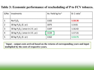S/No treatments Av. Yield kg ha-1 B: C ratio*
1 No P2O5 1102 1:18.36
2 30 kg P2O5 (E. yr.) 1075 1:14.8.
3 30 kg P2O5 ( once in 2 E. yr.) 1107 1:16.42
4 30 kg P2O5 ( once in 3 E. yr.) 1134 1:17.31
5 60 kg P2O5 (E. yr.) 1162 1:13.71
* Input – output costs arrived based on the returns of corresponding years and input
multiplied by the costs of respective years.
Table 3: Economic performance of rescheduling of P to FCV tobacco.
 
