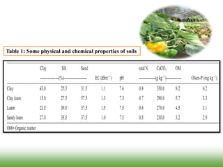 Table 1: Some physical and chemical properties of soils
 