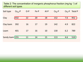 Soil type Ca10-P O-P Fe-P Al-P Ca8-P Ca2-P Total P
Clay 432 22 20 18 152 7.6 952
Clay loam 392 16 17 19 142 4.9 822
Loam 401 17 16 10 130 6.2 789
Sandy loam 255 11 14 15 113 4.6 510
Table 2: The concentration of inorganic phosphorus fraction (mg kg -1) of
different soil types
 