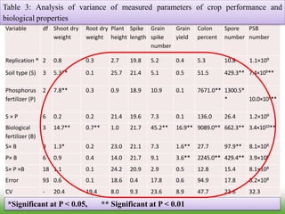 Variable df Shoot dry
weight
Root dry
weight
Plant
height
Spike
length
Grain
spike
number
Grain
yield
Colon
percent
Spore
number
PSB
number
Replication ® 2 0.8 0.3 2.7 19.8 5.2 0.4 5.3 10.8 1.1×109
Soil type (S) 3 5.3** 0.1 25.7 21.4 5.1 0.5 51.5 429.3** 7.4×109**
Phosphorus
fertilizer (P)
2 7.8** 0.3 0.9 18.9 10.9 0.1 7671.0** 1300.5*
* 10.0×109**
S × P 6 0.2 0.2 21.4 19.6 7.3 0.1 136.0 26.4 1.2×109
Biological
fertilizer (B)
3 14.7** 0.7** 1.0 21.7 45.2** 16.9** 9089.0** 662.3** 3.4×1010**
S× B 9 1.3* 0.2 23.0 21.1 7.3 1.6** 27.7 97.9** 8.1×108
P× B 6 0.9 0.4 14.0 21.7 9.1 3.6** 2245.0** 429.4** 3.9×108
S× P ×B 18 1.1 0.1 24.2 20.9 2.9 0.5 12.8 15.4 8.1×108
Error 93 0.6 0.1 18.6 0.4 17.8 0.6 94.9 17.8 8.2×108
CV - 20.4 19.4 8.0 9.3 23.6 8.9 47.7 23.6 32.3
*Significant at P < 0.05, ** Significant at P < 0.01
Table 3: Analysis of variance of measured parameters of crop performance and
biological properties
 