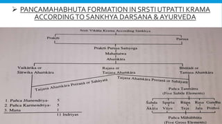  PANCAMAHABHUTA FORMATION IN SRSTI UTPATTI KRAMA
ACCORDINGTO SANKHYA DARSANA & AYURVEDA
 