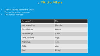 4. Vikrti orVikara
• Tattwas created from otherTatwas.
• They’re Karya form in nature.
• These are as followed:
Srotrendriya. Payu.
Sparsanendriya. Upastha.
Caksurindriya. Manas.
Rasanendriya. Akasa.
Ghra-nendriya. Vayu.
Vagindrya. Agni.
Pada. Jala.
Pani. Prthvi.
 