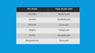 Rtu (kala) Type of jala used
Vaisakha Nairjara jala
Jyeshta Audbhida jala
Shravan Divya jala
Magha Tadaga jala
Pusha Sarojata jala
Margashirsha Sarva jala
 