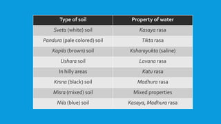 Type of soil Property of water
Sveta (white) soil Kasaya rasa
Pandura (pale colored) soil Tikta rasa
Kapila (brown) soil Ksharayukta (saline)
Ushara soil Lavana rasa
In hilly areas Katu rasa
Krsna (black) soil Madhura rasa
Misra (mixed) soil Mixed properties
Nila (blue) soil Kasaya, Madhura rasa
 