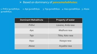  Based on dominancy of pancamahabhutas:
1. Prthvi gunadhikya. 2. Apa gunadhikya. 3.Teja gunadhikya. 4.Vayu gunadhikya. 5. Akasa
gunadhikya.
Dominant Mahabhuta Property of water
Prthvi Lavana, Amla rasa
Apa Madhura rasa
Teja Tikta, Katu rasa
Vayu Kasaya rasa
Akasa Avyakta rasa
 