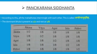  PANCIKARANA SIDDHANTA
• According to this, all the mahabhutas intermingle with each other.This is called अन्योन्यानुपृविष्ट.
• The dominant bhuta is present as 1/2 and rest as 1/8.
 