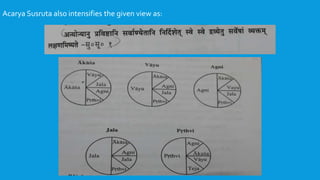 Acarya Susruta also intensifies the given view as:
 