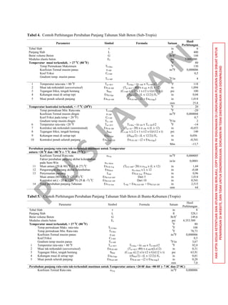 P
U
S
JA
TA
N
HAKCIPTASESUAIKETENTUANDANATURANYANGBERLAKU,COPYDOKUMENINIDIGUNAKANDILINGKUNGANPUSJATANDANDIBUATUNTUK
PENAYANGANDIWEBSITE,DANTIDAKUNTUKDIKOMERSILKAN.DOKUMENINITIDAKDIKENDALIKANJIKADIDOWNLOAD
Tabel 4. Contoh Perhitungan Perubahan Panjang Tahunan Slab Beton (Sub-Tropis)
Parameter Simbol Formula Satuan
Hasil
Perhitungan
Tebal Slab t in 6
Panjang Slab L ft 400
Berat volume Beton G lb/ft3
144
Modulus elastis beton EC psi 3.000.000
Temperatur muai terkendali, > 27 0
C (80 0
F) 0
F 80
Temp Permukaan Maksimum TS-Max
0
F 130
Koefisien Termal musim panas e>80F in/0
F 0,000006
Koef Friksi Cf>80F 0,5
Gradient temp. musim panas
TG>80F
0
F/in 4
1 Temperatur rata-rata > 80 0
F Tav>80 F TS-Max - (e->80F x TG>80F)/2 0
F 118
2 Muai tak-terkendali (unrestrained) ExUR>80F (Tav>80 F - 80) x e>80F x (L x 12) in 1,094
3 Tegangan friksi, tengah bentang SMid (Cf>80F x L/2 x 1 x t/2 x G)/(12 x t) psi 100
4 Kekangan muai di setiap tepi ExR-Edge {(SMid/2) - (L x 12/2)}/Ec in 0,04
5 Muai penuh seluruh panjang ExFull>80F ExUR>80F - (2 x ExR-Edge) in 1,014
mm 25,8
Temperatur kontraksi terkendali, < -7 0
C (200
F) 0
F 20
Temp permukaan Min. Rata-rata TS-Min
0
F -20
Koefisien Termal musim dingin e<20F in/0
F 0,000004
Koef Friksi pada temp < 20 0
F) Cf<20F 0,7
Gradient temp musim dingin TG-<20F
0
F/in 2
6 Temperatur rata-rata <20 0
F Tav<20 F TS-Min - (e<20F x TG<20F)/2 0
F -14
7 Kontraksi tak-terkendali (unrestrained) ExUR<20F (Tav<20 - 20) x e<20F x (L x 12) in -0,653
8 Tegangan friksi, tengah bentang SMid (Cf<20F x L/2 x 1 x t/2 x G)/(12 x t) psi 140
9 Kekangan muai di setiap tepi ExR-Edge {(SMid/2) - (L x 12/2)}/Ec in 0,056
10 Kontraksi penuh seluruh panjang ExR-Full<20F ExUR<20F - (2 x ExR-Edge) in -0,541
Mm -13,7
Perubahan panjang rata-rata tak-terkendali musiman untuk Temperatur
antara +20 0
F dan +80 0
F (- 7 0
C dan 27 0
C)
Koefisien Termal Rata-rata eAvg in/0
F 0,000005
Faktor perubahan panjang akibat kelembaban
pada Sum-Win eEx-Moist
in/in 0,0001
11 Muai antara (20 & 80) 0
F (-7 & 27) 0
C ExUR-Avg (TR-E>80F- 20) x eAvg x (L x 12) in 1,44
12 Pengurangan panjang akibat kelembaban ExMoist eEx-Moist x L x 12 in -0,48
13 Penyesuaian panjang Ladj ExUR-Avg - ExMoist in 0,96
Muai antara (80-130) 0
F (27-55) 0
C ExR-Full>80F Dari 5 in 1,014
Kontraksi ant.( - 20 & +20) 0
F(-29 & -7) 0
C ExR-Full<20F Dari 10 in 0,541
14 Total perubahan panjang Tahunan ExTot-Ann LAdj + ExR-Full>80F + ExR-Full<20F in 2,515
mm 64
Tabel 5. Contoh Perhitungan Perubahan Panjang Tahunan Slab Beton di Buntu-Kebumen (Tropis)
Parameter Simbol Formula Satuan
Hasil
Perhitungan
Tebal Slab t in 8
Panjang Slab L ft 328,1
Berat volume Beton G lb/ft3
149,6
Modulus elastis beton Ec psi 4.353.589
Temperatur muai terkendali, > 27 0
C (80 0
F) 0
F 80
Temp permukaan Maks. rata-rata TCS-Max
0
F 108
Temp permukaan Min. Rata-rata TS-Min
0
F 78,73
Koefisien Termal musim panas e>80F in/0
F 0,000006
Koef Friksi Cf>80F 0,5
Gradient temp musim panas TG>80F
0
F/in 3,67
1 Temperatur rata-rata > 80 0
F Tav>80 F TS-Max - (e->80F x TG>80F)/2 0
F 92,9
2 Muai tak-terkendali (unrestrained) ExUR>80F (Tav>80 F -80) x e>80Fx(Lx12) in 0,31
3 Tegangan friksi, tengah bentang SMid (Cf>80F xL/2 x1x t/2 x G)/(12 x t) psi 63,91
4 Kekangan muai di setiap tepi ExR-Edge {(SMid/2) - (L x 12/2)}/Ec in 0,01
5 Muai penuh seluruh panjang ExFull>80F ExUR>80F - (2 x ExR-Edge) in 0,28
mm 7,0
Perubahan panjang rata-rata tak-terkendali musiman untuk Temperatur antara +20 0F dan +80 0F (- 7 0C dan 27 0C)
Koefisien Termal Rata-rata eAvg in/0
F 0,000006
 