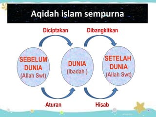 Aqidah islam sempurna
SEBELUM
DUNIA
(Allah Swt)
DUNIA
(Ibadah )
SETELAH
DUNIA
(Allah Swt)
Diciptakan
HisabAturan
Dibangkitkan
 