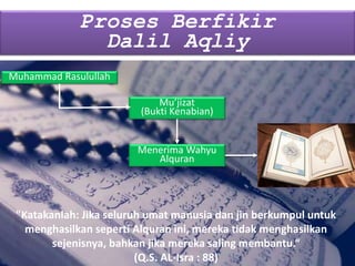 Proses Berfikir
Dalil Aqliy
Muhammad Rasulullah
Mu’jizat
(Bukti Kenabian)
"Katakanlah: Jika seluruh umat manusia dan jin berkumpul untuk
menghasilkan seperti Alquran ini, mereka tidak menghasilkan
sejenisnya, bahkan jika mereka saling membantu.“
(Q.S. AL-Isra : 88)
Menerima Wahyu
Alquran
 