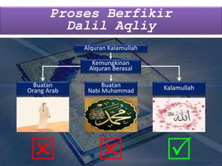 Proses Berfikir
Dalil Aqliy
Alquran Kalamullah
Kemungkinan
Alquran Berasal
Buatan
Orang Arab
Buatan
Nabi Muhammad Kalamullah
  
 