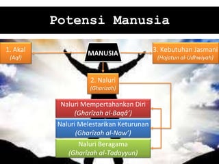 Potensi Manusia
Naluri Mempertahankan Diri
(Gharîzah al-Baqâ’)
Naluri Melestarikan Keturunan
(Gharîzah al-Naw’)
Naluri Beragama
(Gharîzah al-Tadayyun)
3. Kebutuhan Jasmani
(Hajatun al-Udhwiyah)
MANUSIA
1. Akal
(Aql)
2. Naluri
(Gharizah)
 
