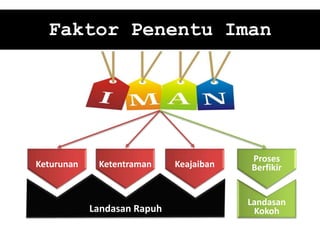 Faktor Penentu Iman
Keturunan Ketentraman Keajaiban
Proses
Berfikir
Landasan Rapuh
Landasan
Kokoh
 