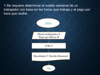 1-Se requiere determinar el sueldo semanal de un
trabajador con base en las horas que trabaja y el pago por
hora que recibe.
Horas trabajadas A
Pago por Horas B
A*B: C
Resultado C: Sueldo Semanal
