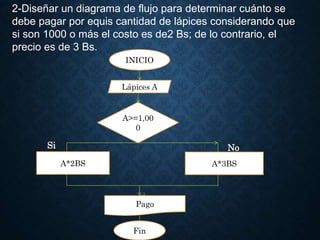 2-Diseñar un diagrama de flujo para determinar cuánto se
debe pagar por equis cantidad de lápices considerando que
si son 1000 o más el costo es de2 Bs; de lo contrario, el
precio es de 3 Bs.
INICIO
Lápices A
A>=1,00
0
A*2BS A*3BS
Pago
Fin
Si No