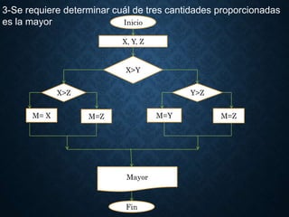 3-Se requiere determinar cuál de tres cantidades proporcionadas
es la mayor Inicio
X, Y, Z
X>Y
X>Z Y>Z
M=ZM= X M=ZM=Y
Mayor
Fin