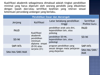 Kualifikasi akademik sebagaimana dimaksud adalah tingkat pendidikan
minimal yang harus dipenuhi oleh seorang pendidik yang dibuktikan
dengan ijazah dan/atau sertifikat keahlian yang relevan sesuai
ketentuan perundang-undangan yang berlaku.
Pendidikan Dasar dan Menengah
Jenjang
PAUD
SD/MI
SMP/MTs
SMA/MA/SMK/MAK

Kulifikasi

Kualifikasi
akademik
pendidikan
minimum
diploma empat
(D-IV) atau
sarjana (S1)

Latar belakang pendidikan
tinggi

Sertifikat
Profesi Guru

pendidikan anak usia dini,
kependidikan lain, atau
psikolog

PAUD

pendidikan SD/MI,
kependidikan lain, atau
psikologi

SD/MI

program pendidikan yang
SMP/MTs
sesuai dengan mata pelajaran
SMA/MA/SMK/
yang diajarkan

MAK

 