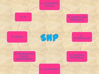 ST. KOMPETENSI
LULUSAN

ST. ISI

ST. SARANA DAN
PRASARANA

ST.
PENGELOLAAN

ST. PROSES

ST. PENDIDIK DAN
TENAGA
KEPENDIDIKAN

ST. PENILAIAN
PENDIDIKAN

ST. PEMBIAYAAN

 