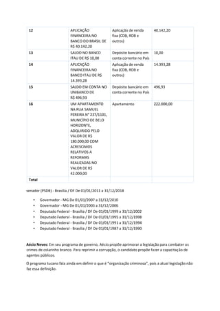 12 APLICAÇÃO
FINANCEIRA NO
BANCO DO BRASIL DE
R$ 40.142,20
Aplicação de renda
fixa (CDB, RDB e
outros)
40.142,20
13 SALDO NO BANCO
ITAU DE R$ 10,00
Depósito bancário em
conta corrente no País
10,00
14 APLICAÇÃO
FINANCEIRA NO
BANCO ITAU DE R$
14.393,28
Aplicação de renda
fixa (CDB, RDB e
outros)
14.393,28
15 SALDO EM CONTA NO
UNIBANCO DE
R$ 496,93
Depósito bancário em
conta corrente no País
496,93
16 UM APARTAMENTO
NA RUA SAMUEL
PEREIRA N° 237/1101,
MUNICÍPIO DE BELO
HORIZONTE,
ADQUIRIDO PELO
VALOR DE R$
180.000,00 COM
ACRESCIMOS
RELATIVOS A
REFORMAS
REALIZADAS NO
VALOR DE R$
42.000,00
Apartamento 222.000,00
Total
senador (PSDB) - Brasília / DF De 01/01/2011 a 31/12/2018
• Governador - MG De 01/01/2007 a 31/12/2010
• Governador - MG De 01/01/2003 a 31/12/2006
• Deputado Federal - Brasília / DF De 01/01/1999 a 31/12/2002
• Deputado Federal - Brasília / DF De 01/01/1995 a 31/12/1998
• Deputado Federal - Brasília / DF De 01/01/1991 a 31/12/1994
• Deputado Federal - Brasília / DF De 01/01/1987 a 31/12/1990
Aécio Neves: Em seu programa de governo, Aécio propõe aprimorar a legislação para combater os
crimes de colarinho branco. Para reprimir a corrupção, o candidato propõe fazer a capacitação de
agentes públicos.
O programa tucano fala ainda em definir o que é “organização criminosa”, pois a atual legislação não
faz essa definição.
 