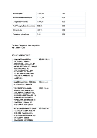 Hospedagem 2.640,36 1.81
Assinatura de Publicações 1.145,60 0.78
Locação de Veículos 1.090,45 0.75
Taxi/Pedágio/Estacionamento 561,35 0.38
Alimentação 467,77 0.32
Passagens não aéreas 9,10 0.01
Total de Despesas de Campanha
R$ 1.685.974,92
BENS/PATRIMONIO
CONJUNTO COMERCIAL
LOCALIZADO NA RUA
JERONIMO DA VEIGA, 64, 2º
ANDAR, RECEBIDA DO ESPOLIO
DO PAI RICARDO DE
ALVARENGA TRIPOLI, CPF:
103.941.338-20 CONFORME
FORMAL DE PARTILHA DE
13/02/2013
R$ 166.552,78
BANCO BRADESCO - AGENCIA
031-0 CONTA CORRENTE
R$ 4.024,14
VOLVO 850 TURBO VCB,
MODELO 1995, PLACA GGG
1555, RENAVAN 641839405,
RECEBIDA DO ESPOLIO DO PAI
RICARDO DE ALVARENGA
TRIPOLI, CPF: 103.941.338-20
CONFORME FORMAL DE
PARTILHA DE 13/02/2013
R$ 27.136,00
MOTO YAHAMHA MOD ROYAL
STAR TOUR CLASSIC 96 1.300
CC CHASSI JYAANLDOSTA
012023 COR BEGE PRETA ADQ
EM 16/09/96 DE 833
COMERCIO E SERVIÇOS DE
R$ 19.000,00
 