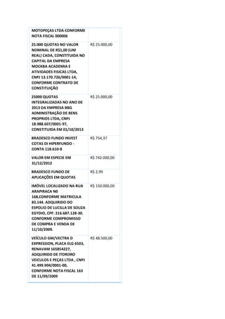 MOTOPEÇAS LTDA CONFORME
NOTA FISCAL 000006
25.000 QUOTAS NO VALOR
NOMINAL DE R$1,00 (UM
REAL) CADA, CONSTITUIDA NO
CAPITAL DA EMPRESA
MOCKBA ACADEMIA E
ATIVIDADES FISICAS LTDA,
CNPJ 13.170.726/0001-14,
CONFORME CONTRATO DE
CONSTITUIÇÃO
R$ 25.000,00
25000 QUOTAS
INTEGRALIZADAS NO ANO DE
2013 DA EMPRESA BBG
ADMINISTRAÇÃO DE BENS
PROPRIOS LTDA, CNPJ
18.988.607/0001-97,
CONSTITUIDA EM 01/10/2013
R$ 25.000,00
BRADESCO FUNDO INVEST
COTAS DI HIPERFUNDO -
CONTA 118.610-8
R$ 754,37
VALOR EM ESPECIE EM
31/12/2012
R$ 742.000,00
BRADESCO FUNDO DE
APLICAÇÕES EM QUOTAS
R$ 2,99
IMÓVEL LOCALIZADO NA RUA
ARAPIRACA N0
168,CONFORME MATRICULA
83.144. ADQUIRIDO DO
ESPOLIO DE LUCILLA DE SOUZA
EGYDIO, CPF: 216.687.128-30.
CONFORME COMPROMISSO
DE COMPRA E VENDA DE
11/10/2009.
R$ 150.000,00
VEÍCULO GM/VECTRA D
EXPRESSION, PLACA ELG 6503,
RENAVAM 165854227,
ADQUIRIDO DE ITORORO
VEICULOS E PEÇAS LTDA , CNPJ
41.499.904/0001-00,
CONFORME NOTA FISCAL 163
DE 11/09/2009
R$ 48.500,00
 