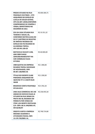 PREDIO SITUADO NA RUA
FRADIQUE COUTINHO , 1737.
ADQUIRIDO DO ESPOLIO DE
LUCILLA DE SOUZA EGYDIO,
CPF:216.687.12830,CONFORME
COMPROMISSO DE COMPRA E
VENDA, BENFEITORIAS NO
DECORRER DE 2011
R$ 690.384,75
25% DA CASA SITUADA RUA
TEIXEIRA E SOUZA, 85,.
CONFORME MATRICULA50.242
DO 2º CARTÓRIO DE REGISTRO
DE IMÓVEIS RECEBIDA DO
ESPOLIO DO PAI RICARDO DE
ALVARENGA TRIPOLI,
CPF:103.941.328-20
R$ 33.351,32
MOTOCICLO IDUCATI 1198,
ANO 2009 CHASSI
ZDM1XBLW6ABO27077 NA
COR VERMELHA PLACA
DYY2052
R$ 60.000,00
1900 QUOTAS DA EMPRESA
RICARDO TRIPOLI SOCIEDADE
DE ADVOGADOS, CNPJ
09.467.148/0001-05
R$ 1.900,00
TÍTULO DO ESPORTE CLUBE
PINHEIROS ADQUIRIDO EM
30/07/96 TIT C A MATR NUN
36438
R$ 2.200,00
BRADESCO CONTA POUPANÇA
Nº118.610-8
R$ 4.781,50
UMA SALA COMERCIAL NO 140
ANDAR DO EDIFICIO PLAZA JK
SITUADO NA RUA MINAS DA
PRATA NO 30, RECEBIDA EM
PERMUTA POR VENDA DO
ITEM 1,DA MONTE CRISTALINA
S/A- CNPJ: 00.31.348/0001-87,
EM 26/06/07
R$ 258.495,58
CREDITO JUNTO A EMPRESA
MOCKBA ACADEMIA E
ATIVIDADES FISICAS, CNPJ
13.170.726/0001-14,
R$ 748.714,88
 