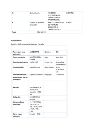 7. Outros fundos FUNDOS DE
INVESTIMENTOS
TRINCA CLUBE DE
INVESTIMENTOS
R$ 297.711
8. Quotas ou quinhões
de capital
9900 QUOTAS SOCIAIS
DO INSTITUTO
BRASILEIRO DE
CIENCIA JURIDICA
R$ 9.900
Total R$ 4.960.727
Aécio Neves
Detalhes do Registro de Candidatura - Senador
Nome para urna
eletrônica
AÉCIO NEVES Número: 456
Nome completo: AÉCIO NEVES DA
CUNHA
Sexo: Masculino
Data de nascimento 10/03/1960 Estado civil: Separado(a)
judicialmente
Nacionalidade: Brasileira nata Naturalidade: BELO
HORIZONTE /
MG
Grau de instrução: Superior completo Ocupação: Economista
Endereço do site do
candidato:
Partido: Partido da Social
Democracia
Brasileira - PSDB -
(45)
Coligação: SOMOS MINAS
GERAIS
Composição da
coligação:
PP / PDT / PTB /
PSL / PSC / PR /
PPS / DEM / PSDC
/ PMN / PSB /
PSDB
Cargo a que
concorre:
Senador - (MG)
 