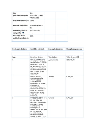 No.
processo/protocolo:
4111-
12.2010.6.13.0000
/ 413022010
Resultado da eleição: Eleito
CNPJ de campanha: 12.179.474/0001-
21
Limite de gastos de
campanha:
12.000.000,00
Visualizar dados
da(s) eleição(ões) de:
2006
Declaração de bens Certidões criminais Prestação de contas Situação do processo
Seq. Descrição do bem Tipo do bem Valor do bem (R$)
1 UM APARTAMENTO
NA AVENIDA EPITACIO
PESSOA N° 100/C01,
MUNICIPIO DO RIO DE
JANEIRO, ADQUIRIDO
PELO VALOR DE R$
109.500,00
Apartamento 109.500,00
2 UM LOTE N° 02,
QUADRA 08 COM
1.398 METROS
QUADRADOS, BAIRRO
CABECEIRAS,
MUNICIPIO DE NOVA
LIMA, ADQUIRIDO
PELO VALOR DE R$
6.939,73
Terreno 6.939,73
3 DOIS LOTES DE N° 10 E
N° 10A COM 802
METROS QUADRADOS
DO LOTEAMENTO
OURO VELHO
MANSÕES, MUNICIPIO
DE NOVA LIMA,
ADQUIRIDO PELO
VALOR DE R$ 9.715,62
Terreno 9.715,62
 