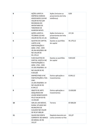 4 AÇÕES JUNTO A
EMPRESA DIÁRIOS
ASSOCIADOS S/A NO
VALOR DE R$ 0,09
RECEBIDAS DO
INVENTARIO DE
TANCREDO DE
ALMEIDA NEVES
Ações (inclusive as
provenientes de linha
telefônica)
0,09
5 AÇÕES JUNTO A
TELEBRAS S/A NO
VALOR DE R$ 217,26
Ações (inclusive as
provenientes de linha
telefônica)
217,26
6 QUOTAS DE CAPITAL
JUNTO A IM
PARTICIPAÇÕES E
ADM. LTDA - CNPJ
28.264.463/0001-80
NO VALOR DE
95.179,12
Quotas ou quinhões
de capital
95.179,12
7 9.819 QUOTAS DE
CAPITAL JUNTO A NC
PARTICIPAÇÕES A
ADM. LTDA - CNPJ
23.205.958/0001-14
Quotas ou quinhões
de capital
9.819,00
NO VALOR DE R$
9.819,00
8 EMPRÉSTIMO A NC
PARTICIPAÇÕES LTDA -
CNPJ
23.205.958/0001-14
NO VALOR DE R$
8.544,12
Outras aplicações e
Investimentos
8.544,12
9 OBJETO DE ARTE
ADQUIRIDO EM
LEILÃO BENEFICIENTE
PELO VALOR DE R$
13.650,00
Outras aplicações e
Investimentos
13.650,00
10 50% DE UM IMOVEL
RURAL SITUADO NO
MUNICIPIO DE
CLAUDIO NO VALOR
DE R$ 87.000,00
Terreno 87.000,00
11 SALDO EM CONTA
CORRENTE NO BANCO
DO BRASIL DE R$
331,07
Depósito bancário em
conta corrente no País
331,07
 