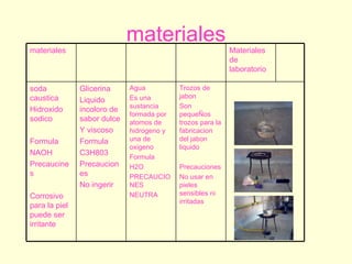 materiales Trozos de jabon Son pequeÑos trozos para la fabricacion del jabon liquido Precauciones  No usar en pieles sensibles ni irritadas Agua Es una sustancia formada por atomos de hidrogeno y una de oxigeno Formula  H2O PRECAUCIONES NEUTRA Glicerina Liquido incoloro de sabor dulce Y viscoso Formula C3H803 Precauciones No ingerir soda caustica Hidroxido sodico Formula NAOH Precaucines  Corrosivo para la piel puede ser irritante Materiales de laboratorio materiales 