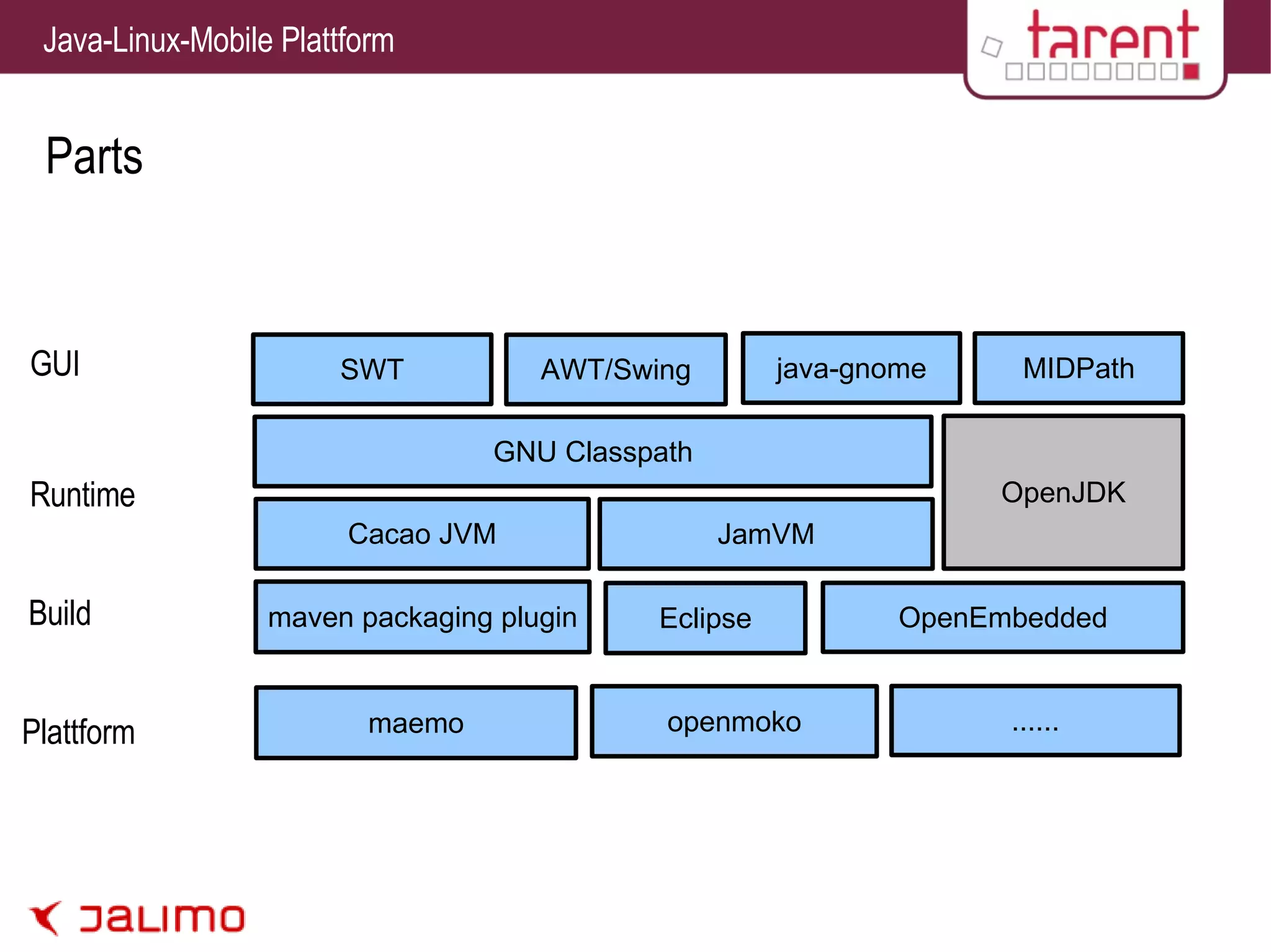 Parts GUI Runtime Build Plattform Cacao JVM JamVM GNU Classpath OpenJDK SWT AWT/Swing java-gnome MIDPath maven packaging plugin OpenEmbedded Eclipse maemo ...?... openmoko ...... 