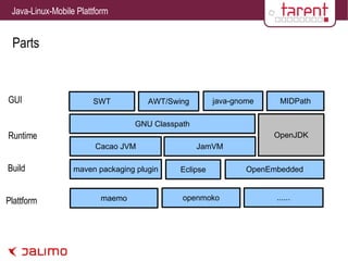 Parts GUI Runtime Build Plattform Cacao JVM JamVM GNU Classpath OpenJDK SWT AWT/Swing java-gnome MIDPath maven packaging plugin OpenEmbedded Eclipse maemo ...?... openmoko ...... 
