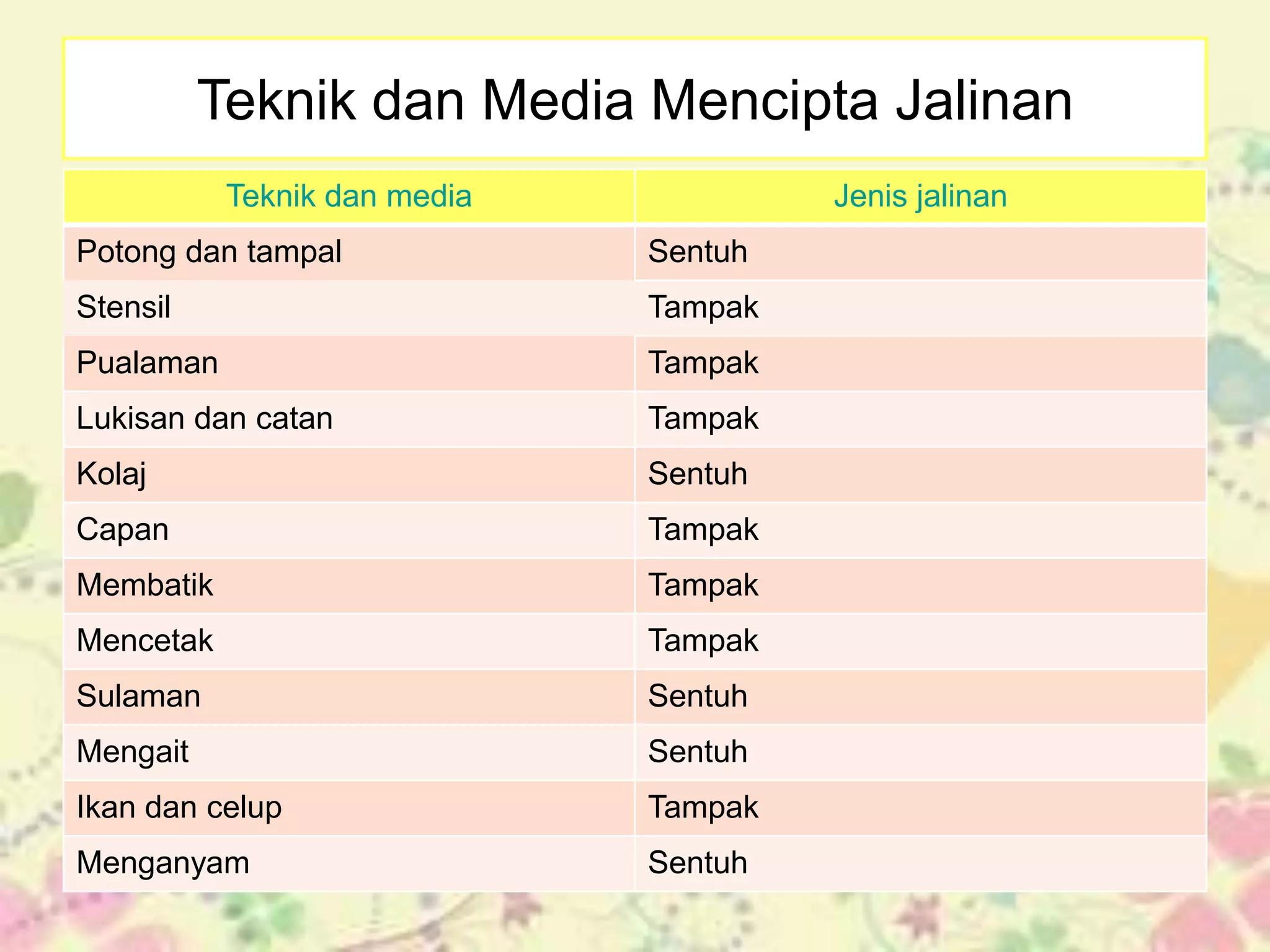 Teknik dan Media Mencipta Jalinan
           Teknik dan media            Jenis jalinan
Potong dan tampal             Sentuh
Stensil                       Tampak
Pualaman                      Tampak
Lukisan dan catan             Tampak
Kolaj                         Sentuh
Capan                         Tampak
Membatik                      Tampak
Mencetak                      Tampak
Sulaman                       Sentuh
Mengait                       Sentuh
Ikan dan celup                Tampak
Menganyam                     Sentuh
 