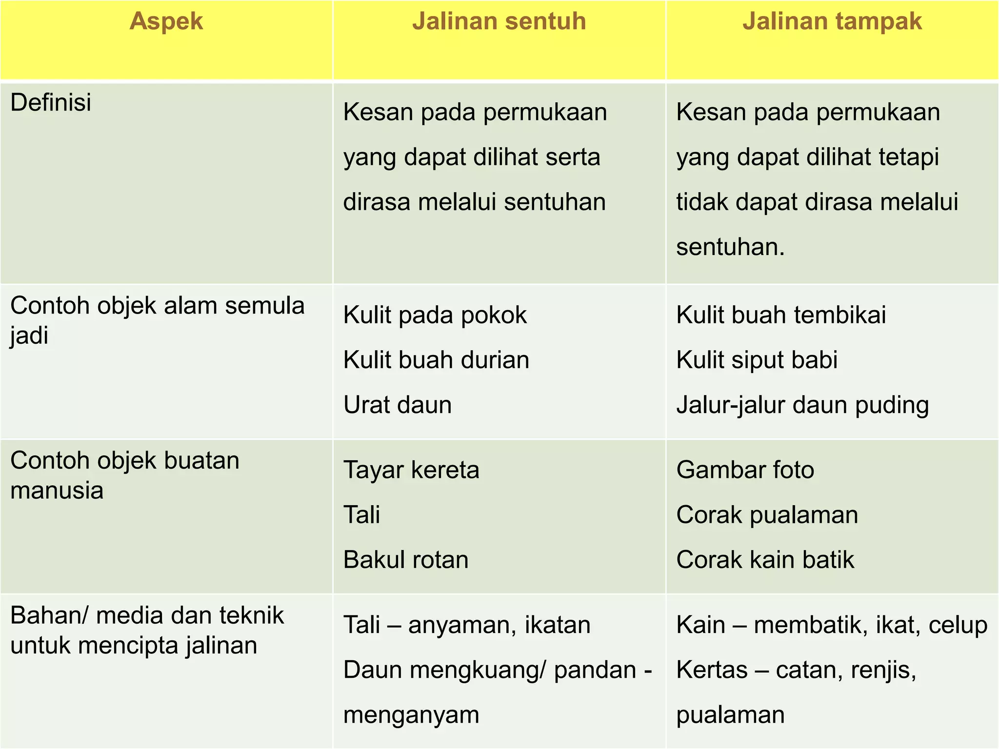 Aspek                  Jalinan sentuh            Jalinan tampak


Definisi                   Kesan pada permukaan       Kesan pada permukaan
                           yang dapat dilihat serta   yang dapat dilihat tetapi
                           dirasa melalui sentuhan    tidak dapat dirasa melalui
                                                      sentuhan.

Contoh objek alam semula   Kulit pada pokok           Kulit buah tembikai
jadi
                           Kulit buah durian          Kulit siput babi
                           Urat daun                  Jalur-jalur daun puding

Contoh objek buatan        Tayar kereta               Gambar foto
manusia
                           Tali                       Corak pualaman
                           Bakul rotan                Corak kain batik

Bahan/ media dan teknik    Tali – anyaman, ikatan     Kain – membatik, ikat, celup
untuk mencipta jalinan
                           Daun mengkuang/ pandan - Kertas – catan, renjis,
                           menganyam                  pualaman
 