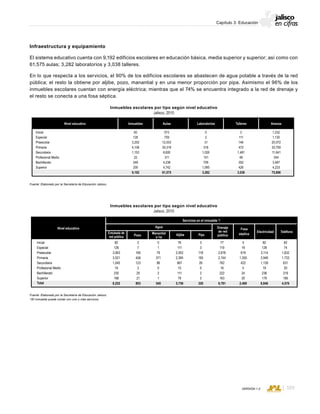 CONSEJO ESTATAL DE POBLACIÓN
103VERSIÓN 1.0
Capítulo 3: Educación
Infraestructura y equipamiento
El sistema educativo cuenta con 9,192 edificios escolares en educación básica, media superior y superior; así como con
61,575 aulas; 3,282 laboratorios y 3,038 talleres.
En lo que respecta a los servicios, el 90% de los edificios escolares se abastecen de agua potable a través de la red
pública; el resto la obtiene por aljibe, pozo, manantial y en una menor proporción por pipa. Asimismo el 96% de los
inmuebles escolares cuentan con energía eléctrica; mientras que el 74% se encuentra integrado a la red de drenaje y
el resto se conecta a una fosa séptica.
Inmuebles escolares por tipo según nivel educativo
Jalisco, 2010
Fuente: Elaborado por la Secretaría de Educación Jalisco.
*/El inmueble puede contar con uno o más servicios
Inmuebles escolares por tipo según nivel educativo
Jalisco, 2010
Fuente: Elaborado por la Secretaría de Educación Jalisco.
Nivel educativo AulasInmuebles AnexosTalleresLaboratorios
Inicial
Especial
Preescolar
Primaria
Secundaria
Profesional Medio
Bachillerato
Superior
82
128
3,252
4,106
1,153
22
249
200
9,192
573
759
12,033
30,319
8,600
311
4,238
4,742
61,575
0
2
31
318
1,026
101
709
1,095
3,282
2
111
146
472
1,481
48
352
426
3,038
1,232
1,130
20,072
33,759
11,641
344
3,487
4,233
75,898
Inicial
Especial
Preescolar
Primaria
Secundaria
Profesional Medio
Bachillerato
Superior
Total
82
126
3,063
3,521
1,045
19
230
166
8,252
2
7
165
458
123
2
25
21
803
0
1
79
371
86
0
2
1
540
76
111
2,002
2,395
967
15
111
79
5,756
3
3
118
165
26
0
2
3
320
77
119
2,678
2,744
762
16
222
163
6,781
82
74
1,632
1,733
631
20
219
185
4,576
5
19
619
1,355
422
5
24
20
2,469
82
128
3,114
3,949
1,139
19
236
179
8,846
Servicios en el inmueble */
AguaNivel educativo
Pozo Aljibe
Fosa
sépticaPipa
Drenaje
de red
pública
Manantial
o rio
Entubada de
red pública
TeléfonoElectricidad
 
