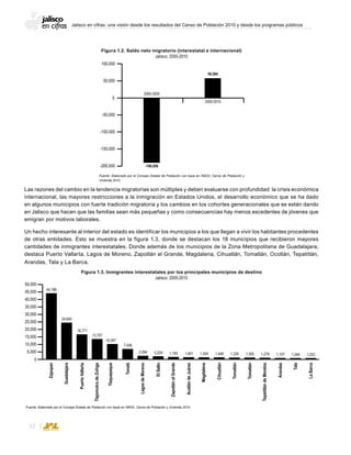 Jalisco en cifras: una visión desde los resultados del Censo de Población 2010 y desde los programas públicos
12
Las razones del cambio en la tendencia migratorias son múltiples y deben evaluarse con profundidad: la crisis económica
internacional, las mayores restricciones a la inmigración en Estados Unidos, el desarrollo económico que se ha dado
en algunos municipios con fuerte tradición migratoria y los cambios en los cohortes generacionales que se están dando
en Jalisco que hacen que las familias sean más pequeñas y como consecuencias hay menos excedentes de jóvenes que
emigran por motivos laborales.
Un hecho interesante al interior del estado es identificar los municipios a los que llegan a vivir los habitantes procedentes
de otras entidades. Esto se muestra en la figura 1.3, donde se destacan los 18 municipios que recibieron mayores
cantidades de inmigrantes interestatales. Donde además de los municipios de la Zona Metropolitana de Guadalajara,
destaca Puerto Vallarta, Lagos de Moreno, Zapotlán el Grande, Magdalena, Cihuatlán, Tomatlán, Ocotlán, Tepatitlán,
Arandas, Tala y La Barca.
Figura 1.3. Inmigrantes interestatales por los principales municipios de destino
Jalisco, 2005-2010
Fuente: Elaborado por el Consejo Estatal de Población con base en INEGI, Censo de Población y Vivienda 2010.
58,584
-190,056
2005-2010
2000-2005
100,000
50,000
0
-50,000
-100,000
-150,000
-200,000
Figura 1.2. Saldo neto migratorio (interestatal e internacional)
Jalisco, 2000-2010
Fuente: Elaborado por el Consejo Estatal de Población con base en INEGI; Censo de Población y
Vivienda 2010.
1,0221,0441,1071,2781,3051,3301,4481,5241,6011,7452,2292,594
7,046
10,397
13,757
16,771
24,640
44,188
50,000
45,000
40,000
35,000
30,000
25,000
20,000
15,000
10,000
5,000
0
Zapopan
Guadalajara
PuertoVallarta
TlajomulcodeZúñiga
TepatitlándeMorelos
Tlaquepaque
Tonalá
ElSalto
ZapotlánelGrande
AcatlándeJuárez
Magdalena
Cihuatlán
Tomatlán
Tomatlán
Arandas
Tala
LaBarca
LagosdeMoreno
 