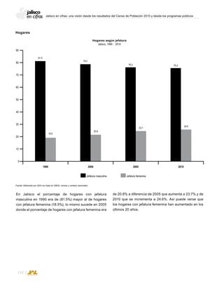 Jalisco en cifras: una visión desde los resultados del Censo de Población 2010 y desde los programas públicos
112
Hogares
En Jalisco el porcentaje de hogares con jefatura
masculina en 1990 era de (81.5%) mayor al de hogares
con jefatura femenina (18.5%), lo mismo sucede en 2005
donde el porcentaje de hogares con jefatura femenina era
Hogares según jefatura
Jalisco, 1990 - 2010
Fuente: Elaborado por SDH con base en INEGI, censos y conteos nacionales.
de 20.8% a diferencia de 2005 que aumenta a 23.7% y de
2010 que se incrementa a 24.6%. Así puede verse que
los hogares con jefatura femenina han aumentado en los
últimos 20 años.
Jefatura masculina Jefatura femenina
50
60
30
70
40
80
90
10
20
0
1990 2000
81.5
18.5
79.2
20.8
76.3
23.7
75.4
24.6
2005 2010
 